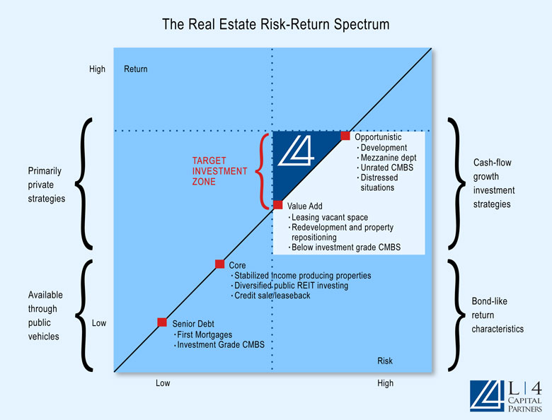 Real Estate Risk Spectrum